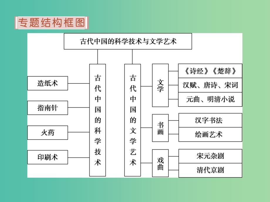 高考历史 专题十四 中国古代的科学技术与文化专题整合提升课件 人民版必修3.ppt_第2页