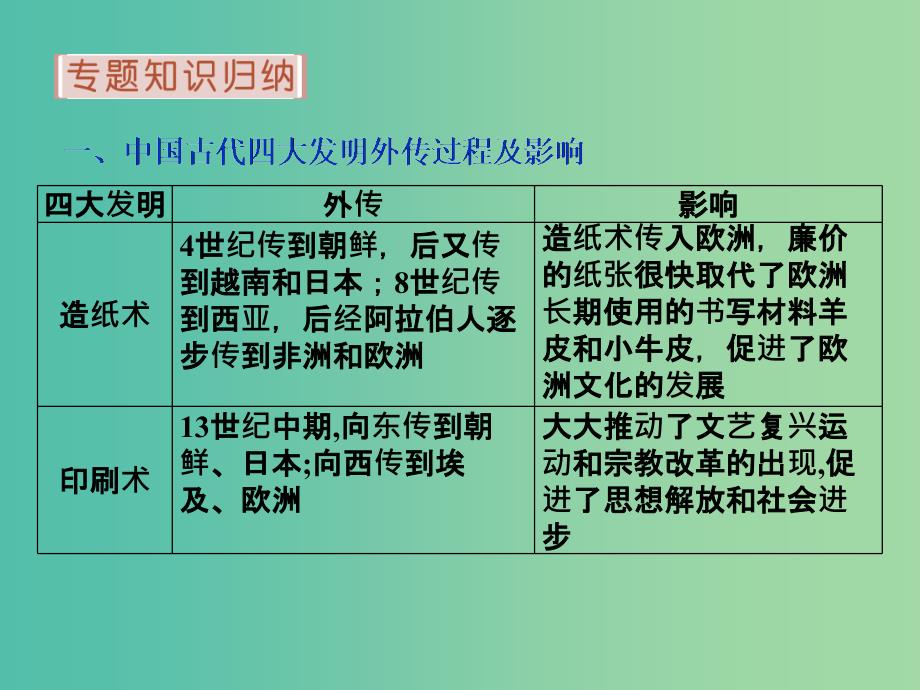 高考历史 专题十四 中国古代的科学技术与文化专题整合提升课件 人民版必修3.ppt_第3页