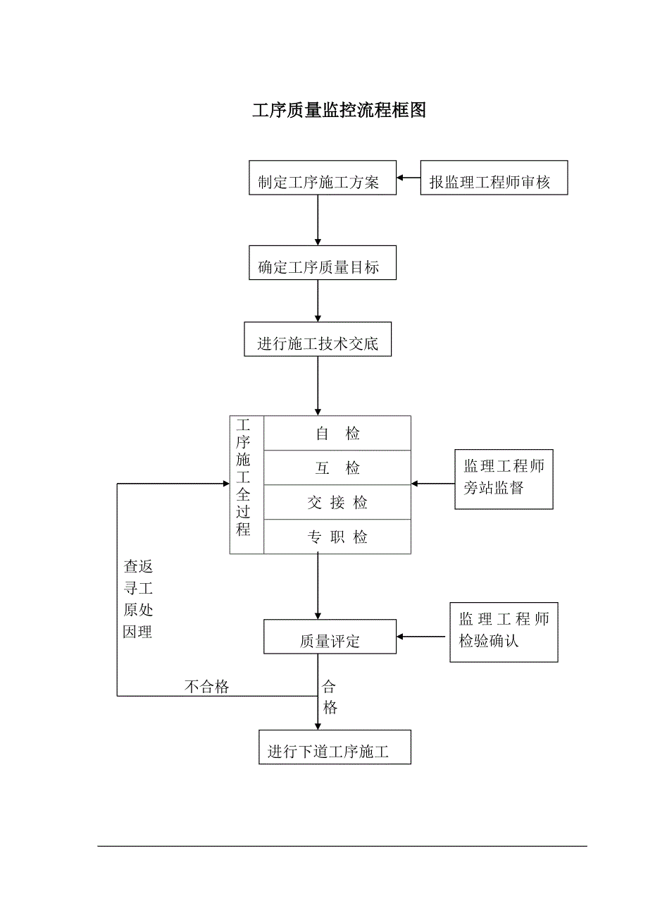 质量保证体系框图_第1页