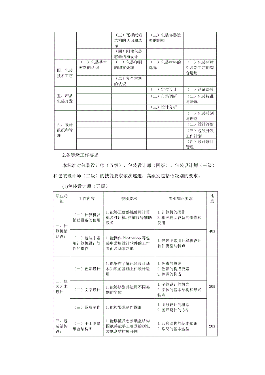 包装设计师职业标准_第3页