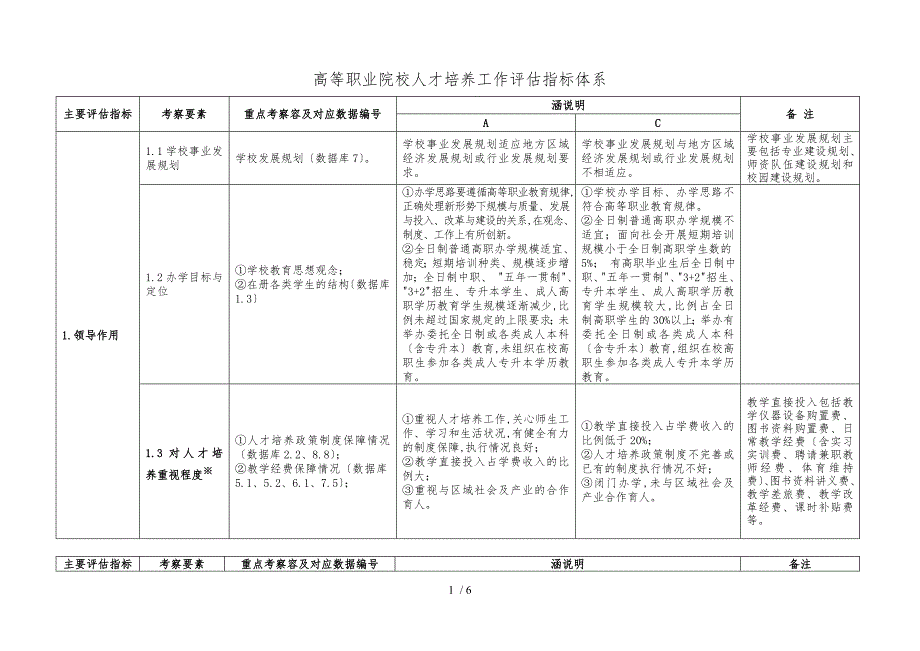 高等职业院校人才培养工作评估指标体系_第1页