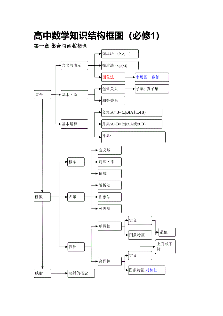 (完整)高中数学知识结构框图(人教版)_第1页
