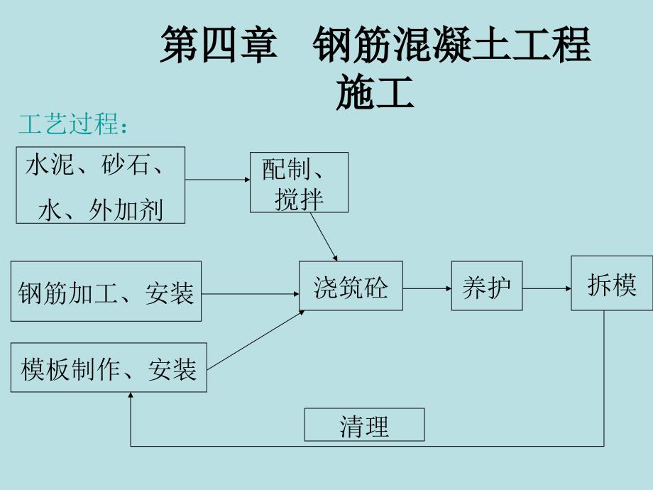 钢筋混凝土工程施工ppt课件_第1页