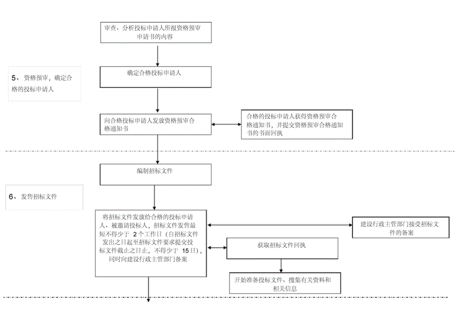 建筑工程招投标流程图超详细_第3页