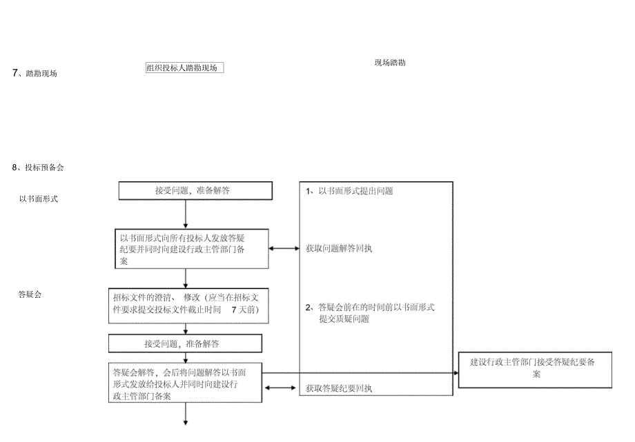 建筑工程招投标流程图超详细_第4页