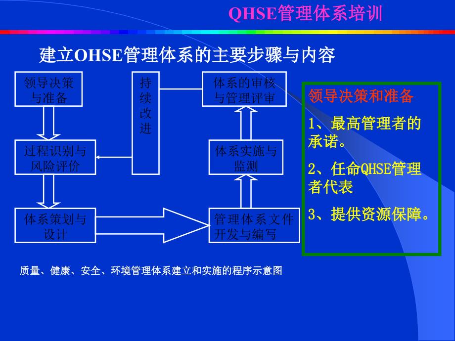 QHSE第五讲(建立与实施)_第3页