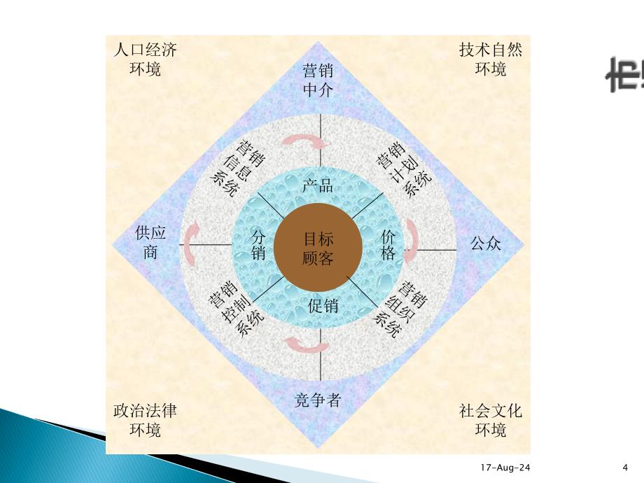 市场营销第一讲2_第4页