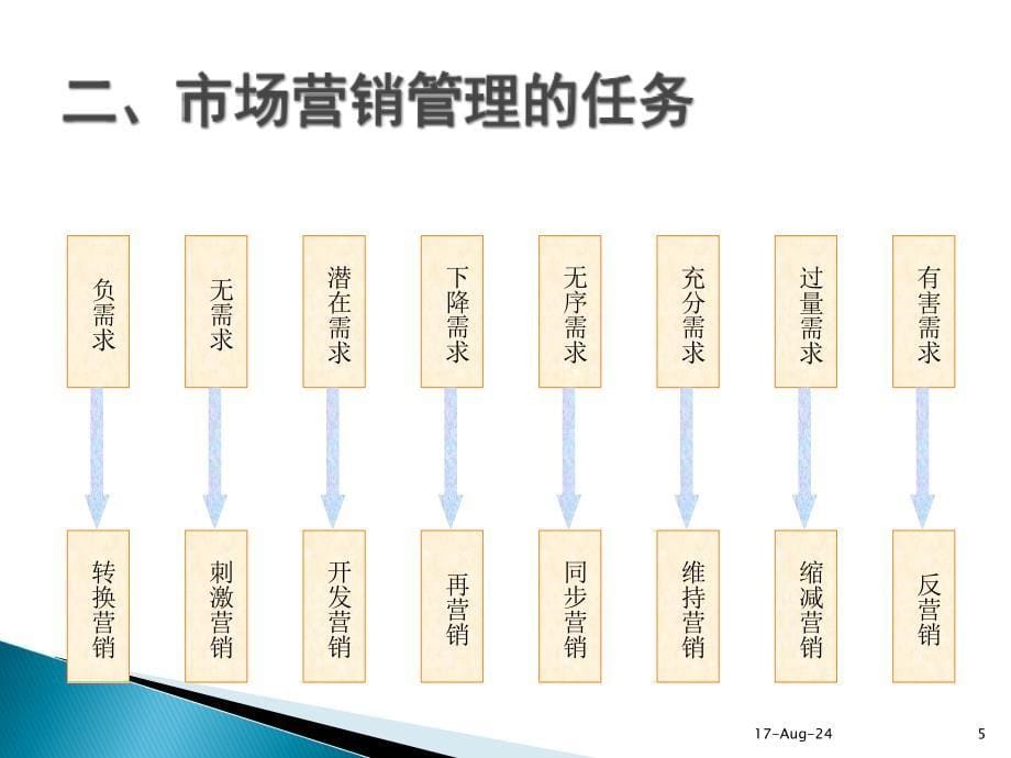 市场营销第一讲2_第5页