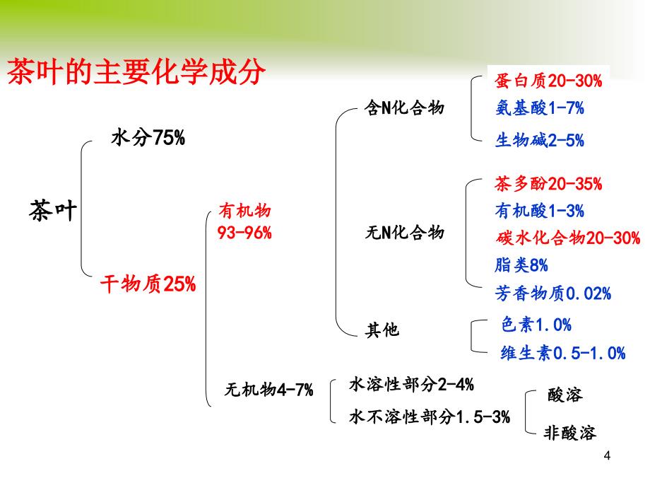 茶健康与营养ppt课件_第4页