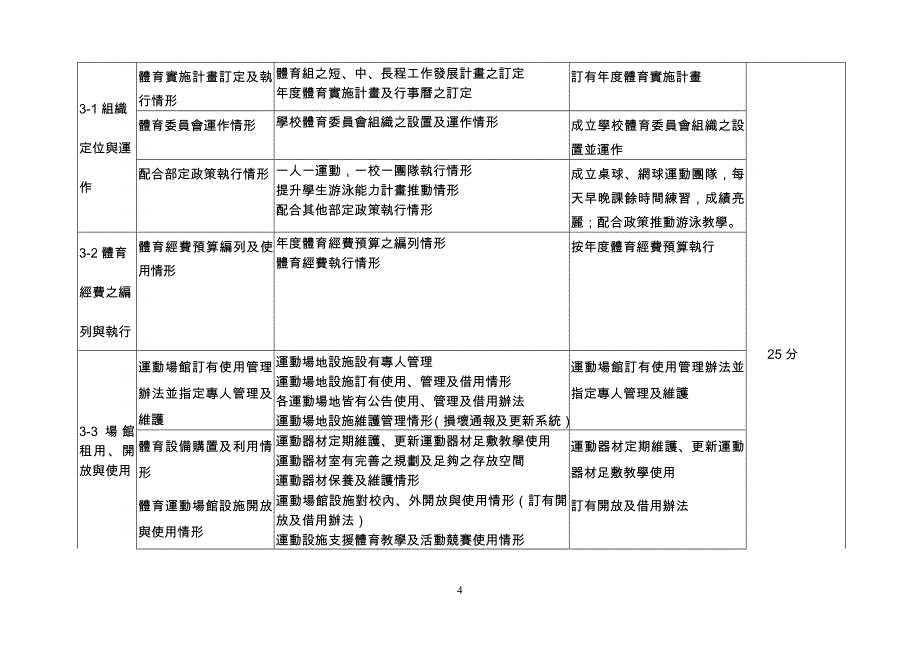 新竹县95年度国民小学学校体育访视自评表.doc_第4页