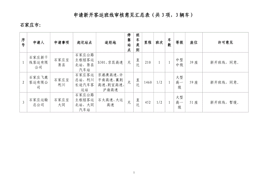 申请新开客运班线审核意见汇总表(共项,辆车).doc_第1页