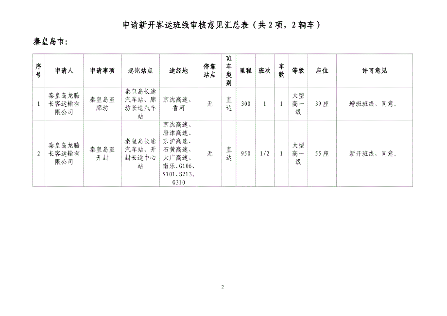 申请新开客运班线审核意见汇总表(共项,辆车).doc_第2页