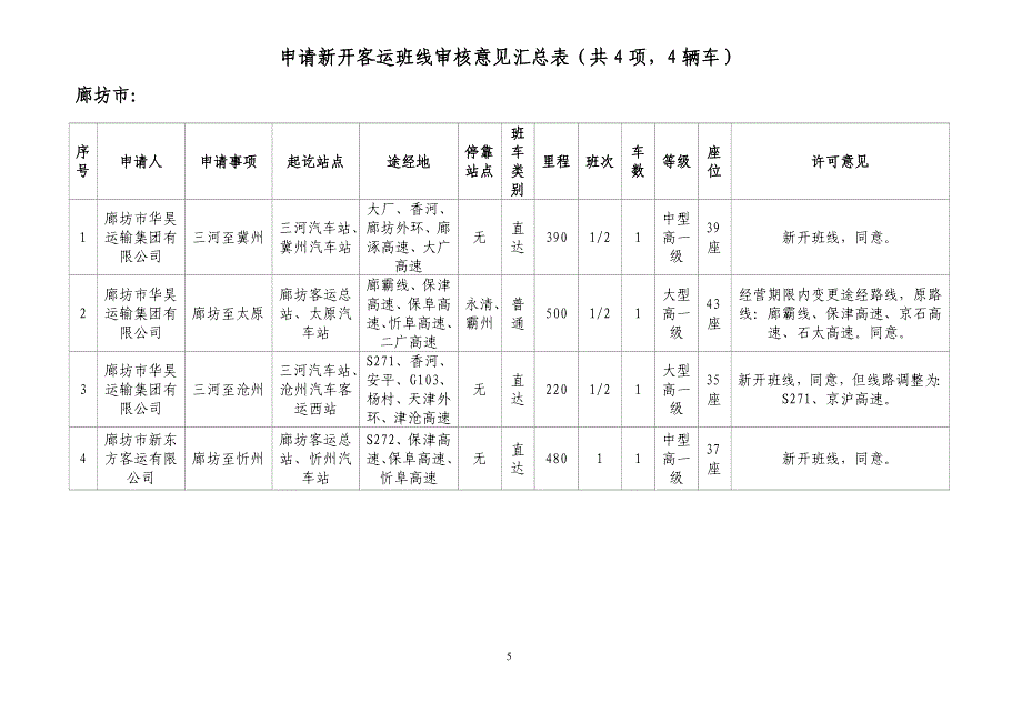 申请新开客运班线审核意见汇总表(共项,辆车).doc_第5页