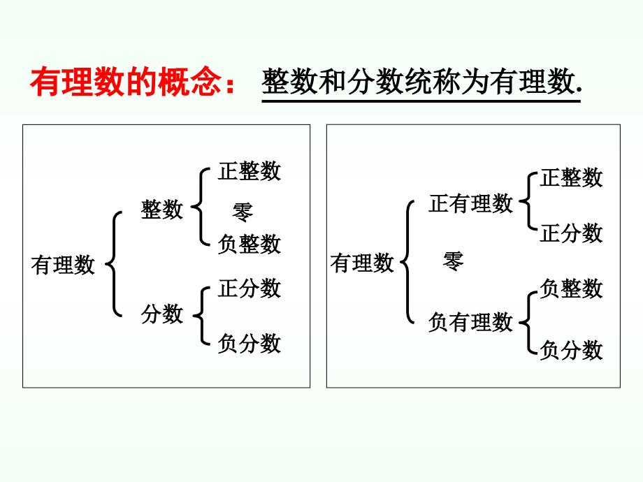 《有理数复习课》课件_第4页