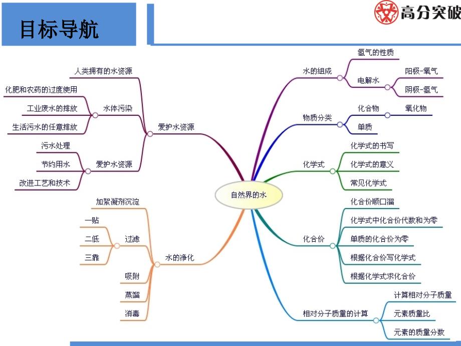 第四单元复习课_第2页