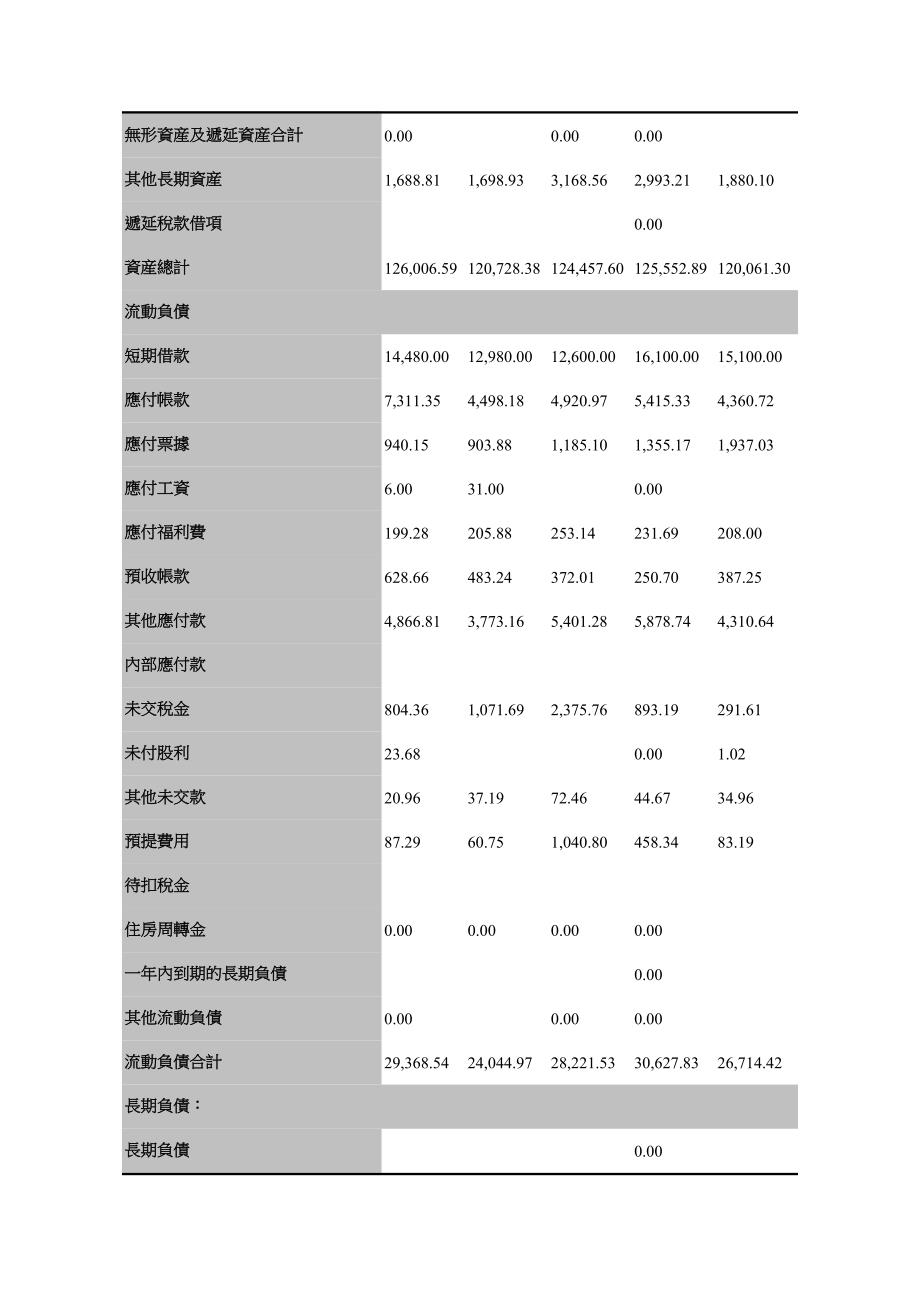 惠泉啤酒有关财务资料.doc_第3页