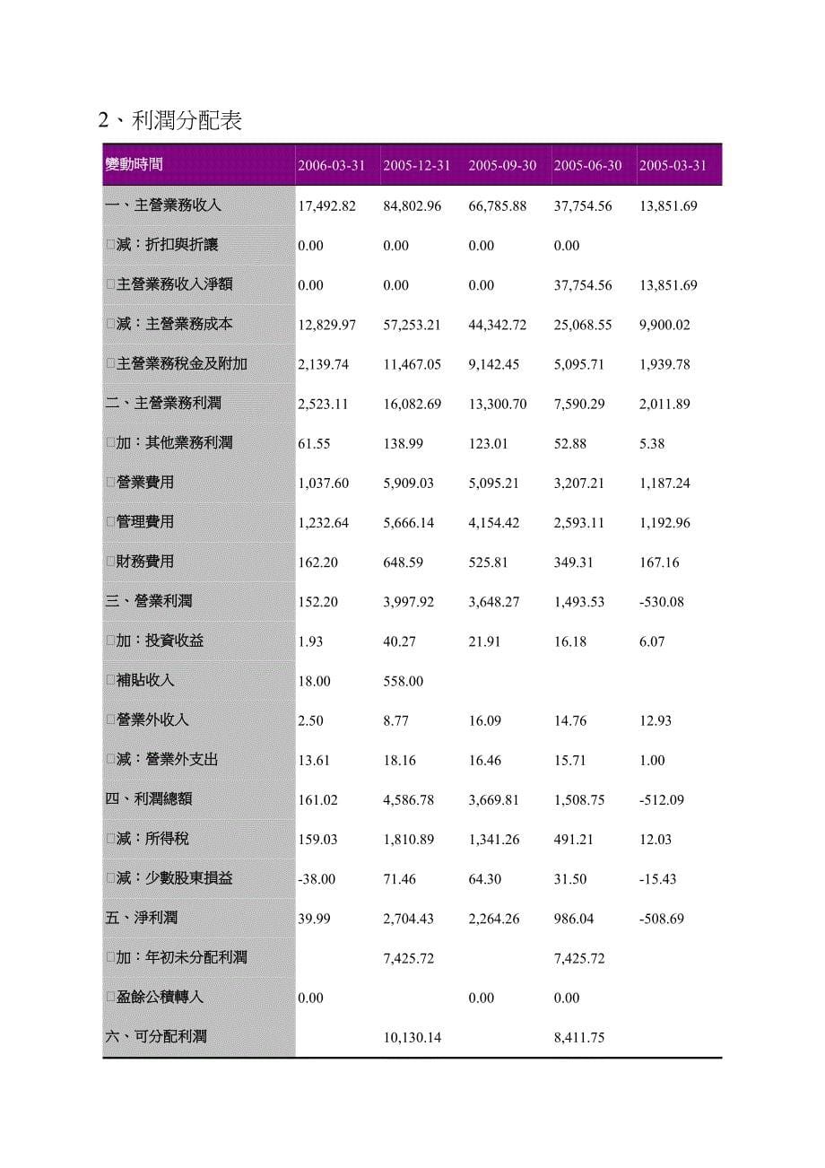 惠泉啤酒有关财务资料.doc_第5页