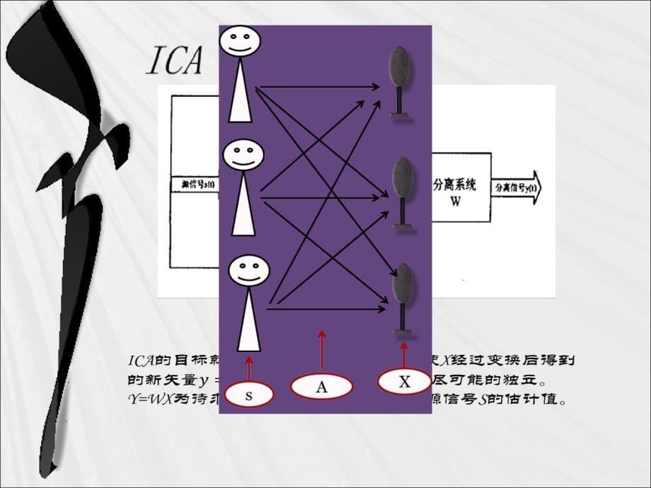 ICA分析与应用ppt课件_第5页