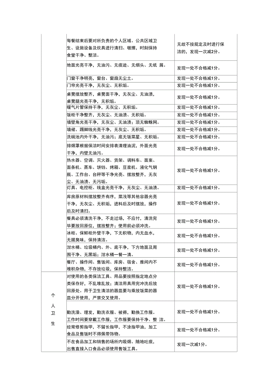 公司食堂考核办法_第4页