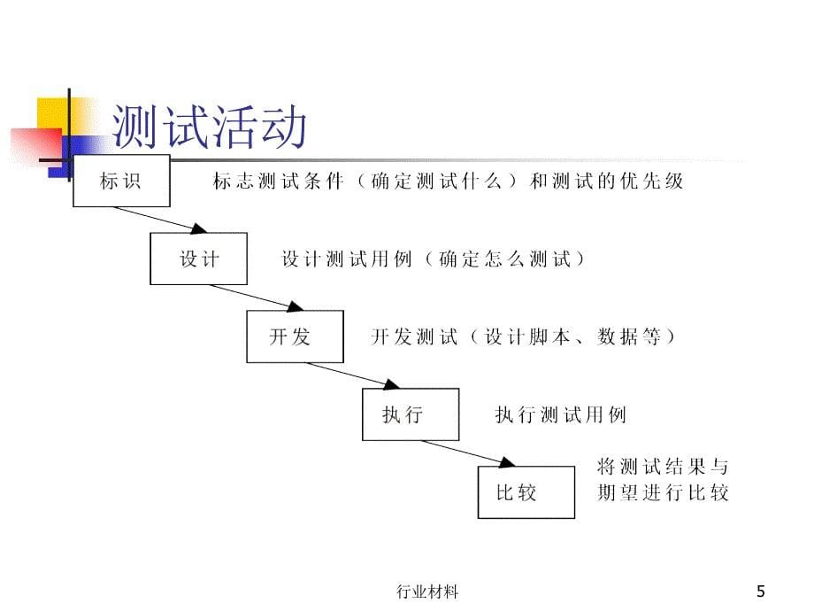 软件测试方法论【优制材料】_第5页