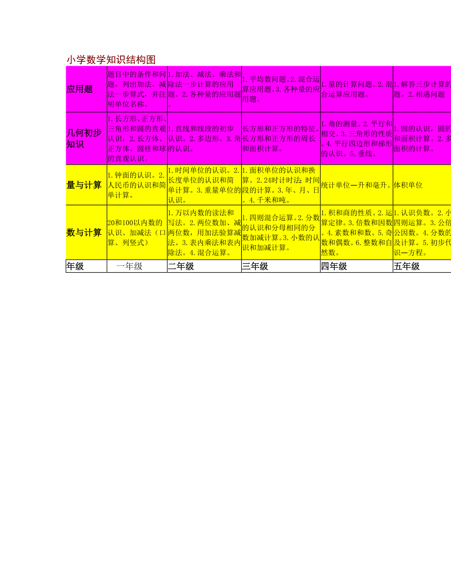 小学数学知识结构图_第1页