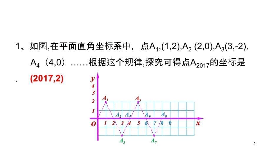 人教版七年级下册-第七章-平面直角坐标系专题--规律题探究-课件(共17张PPT)教学提纲_第5页