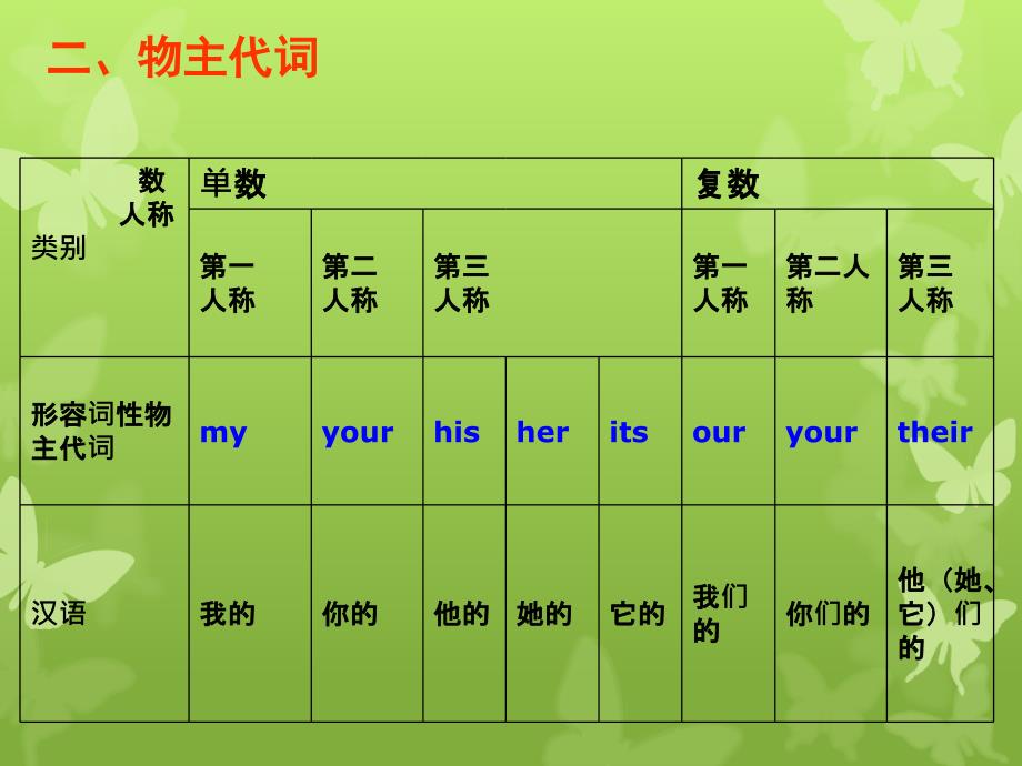 超实用版英语代词用法_第4页