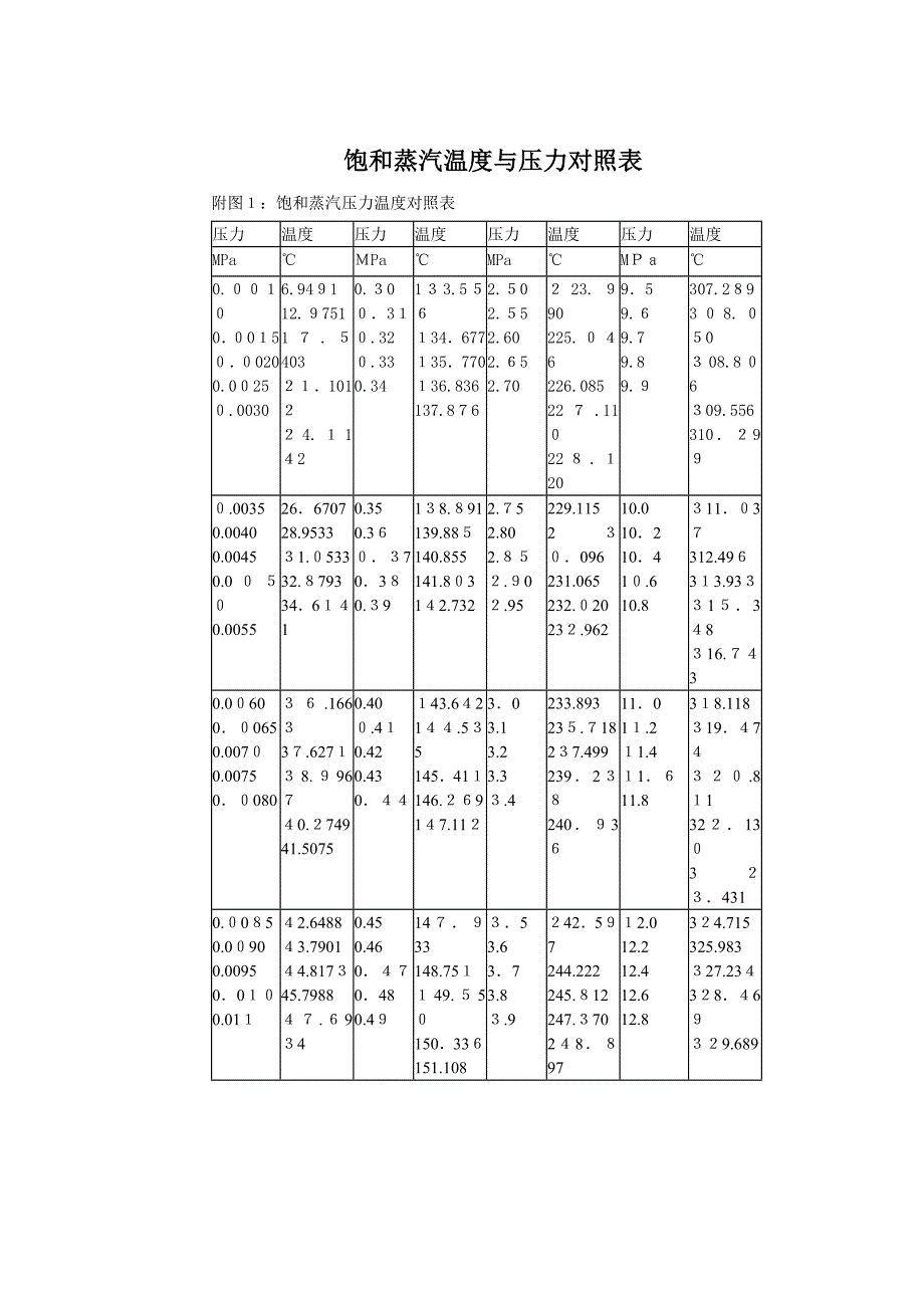 饱和蒸汽温度与压力对照表_第1页