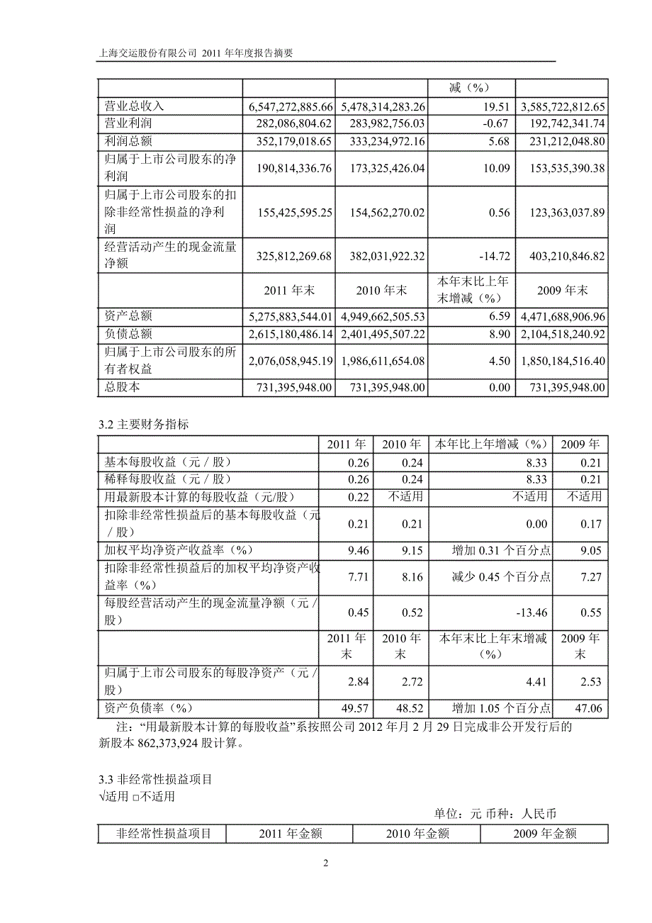 600676 交运股份年报摘要_第2页