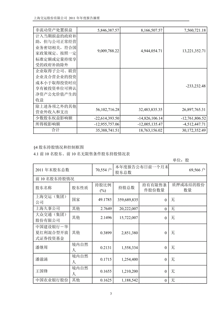 600676 交运股份年报摘要_第3页