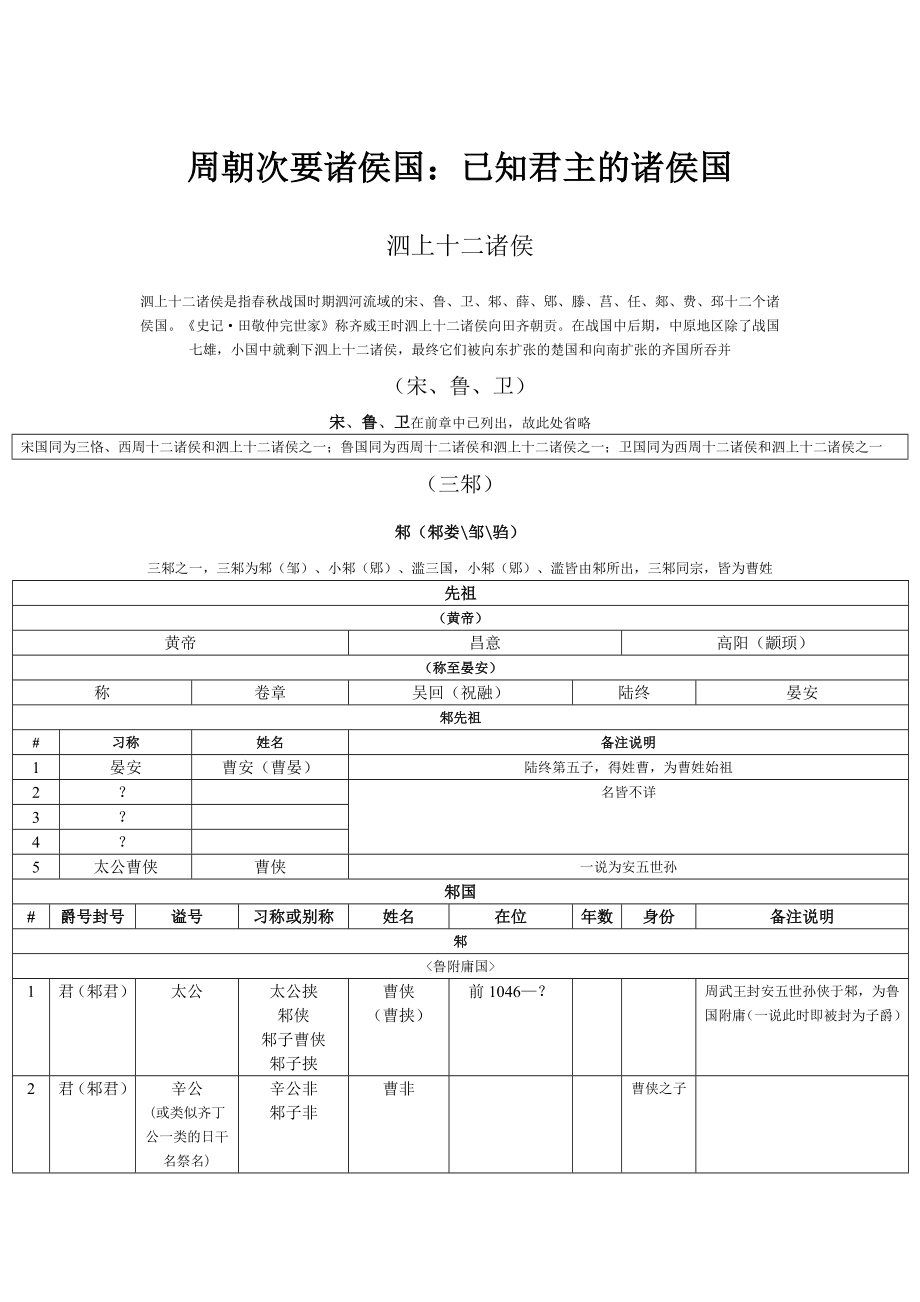 中国统治者列表(08)周朝次要诸侯国1与周边民族_第1页