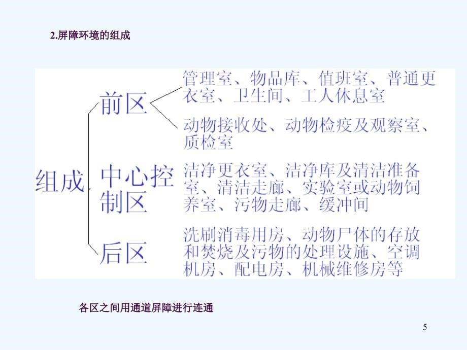 屏障环境的建设与管理ppt课件_第5页