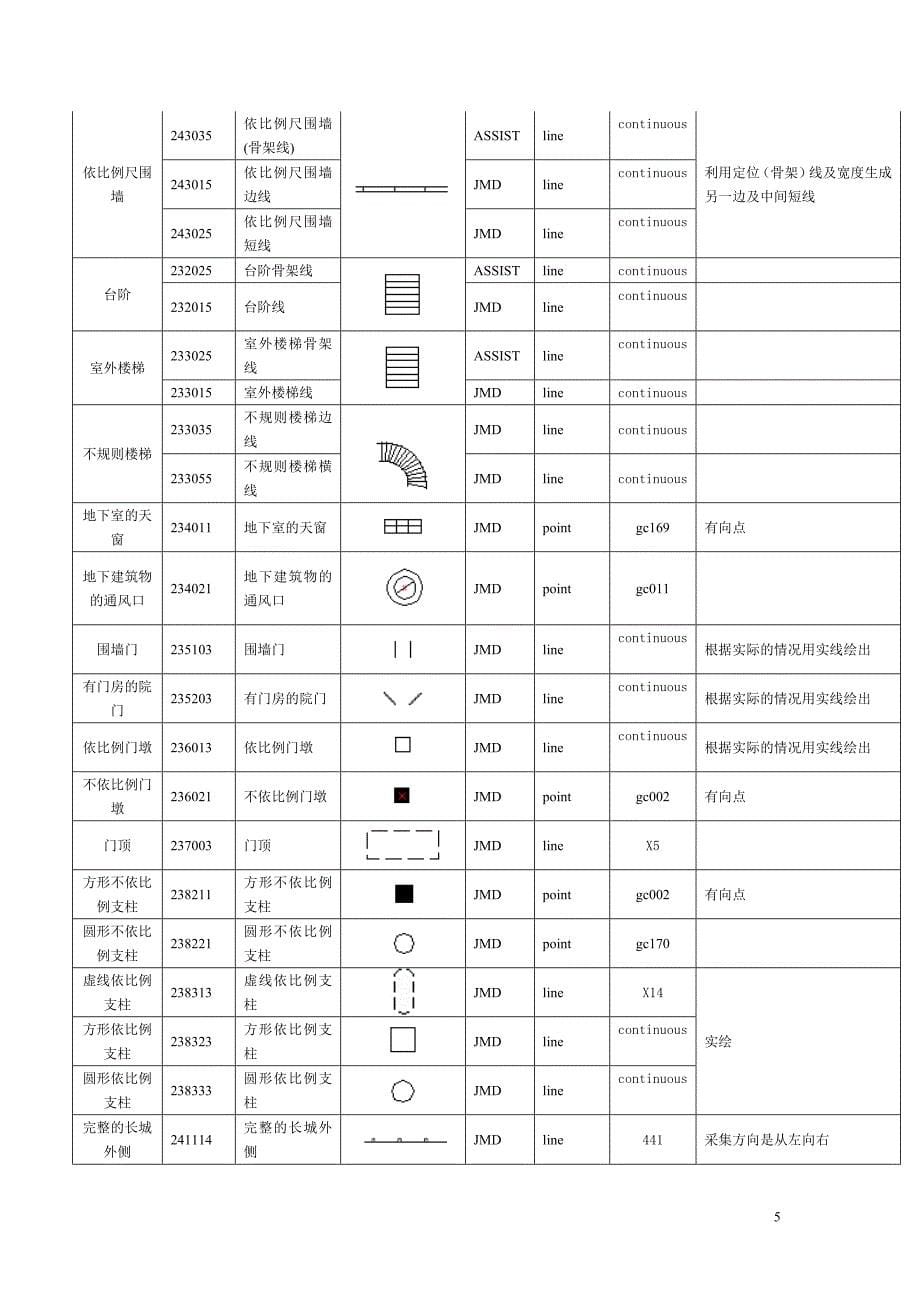 地形图要素分类与代码_第5页