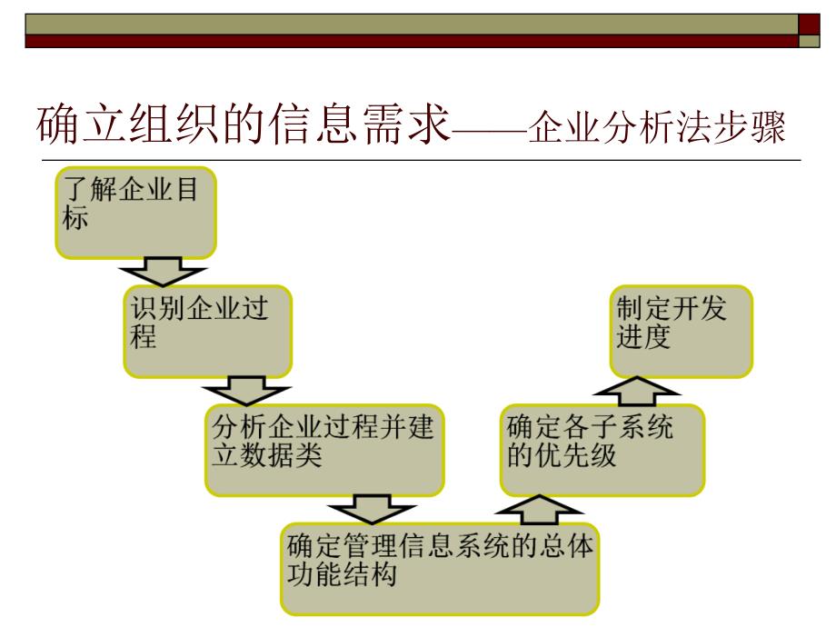 IT与企业业务流程PPT课件_第4页