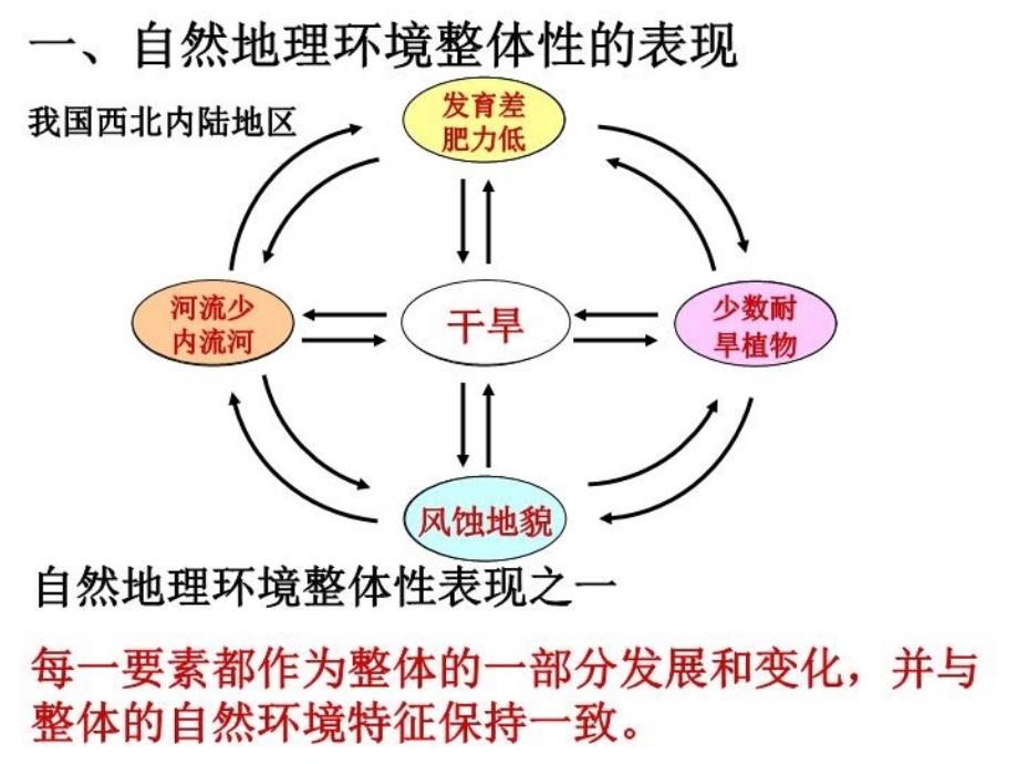 最新十七自然地理环境的整体性精品课件_第4页