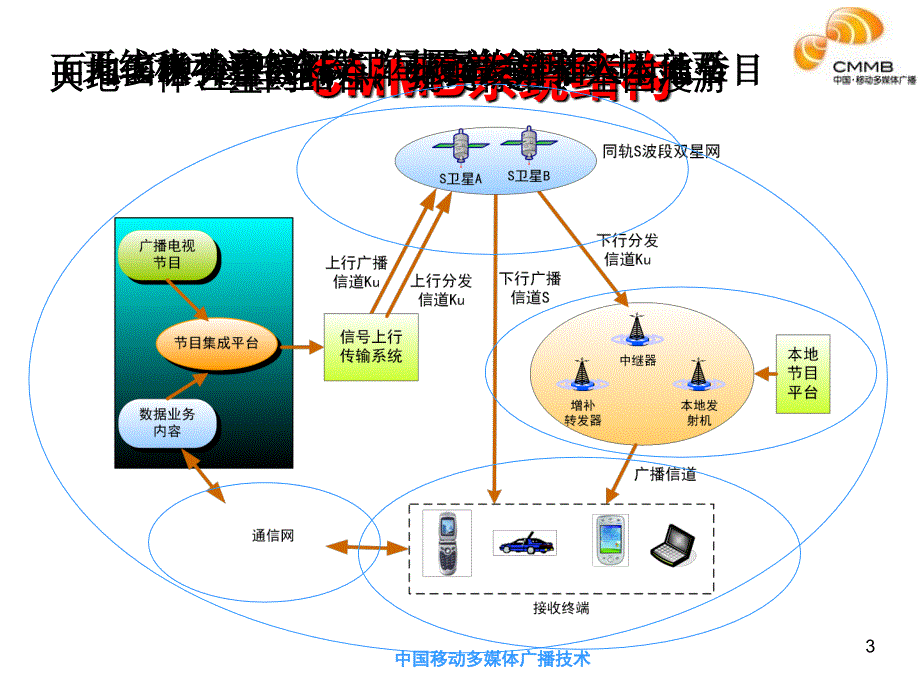 中国移动多媒体广播技术课件_第3页