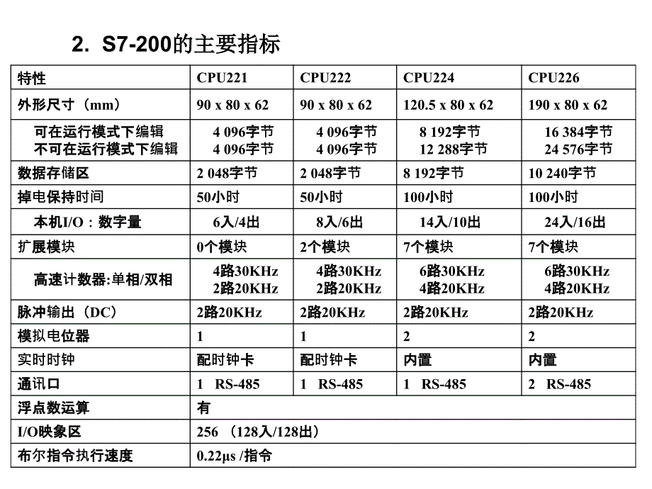 六章S7－200系列可编程序控制器ppt课件_第4页