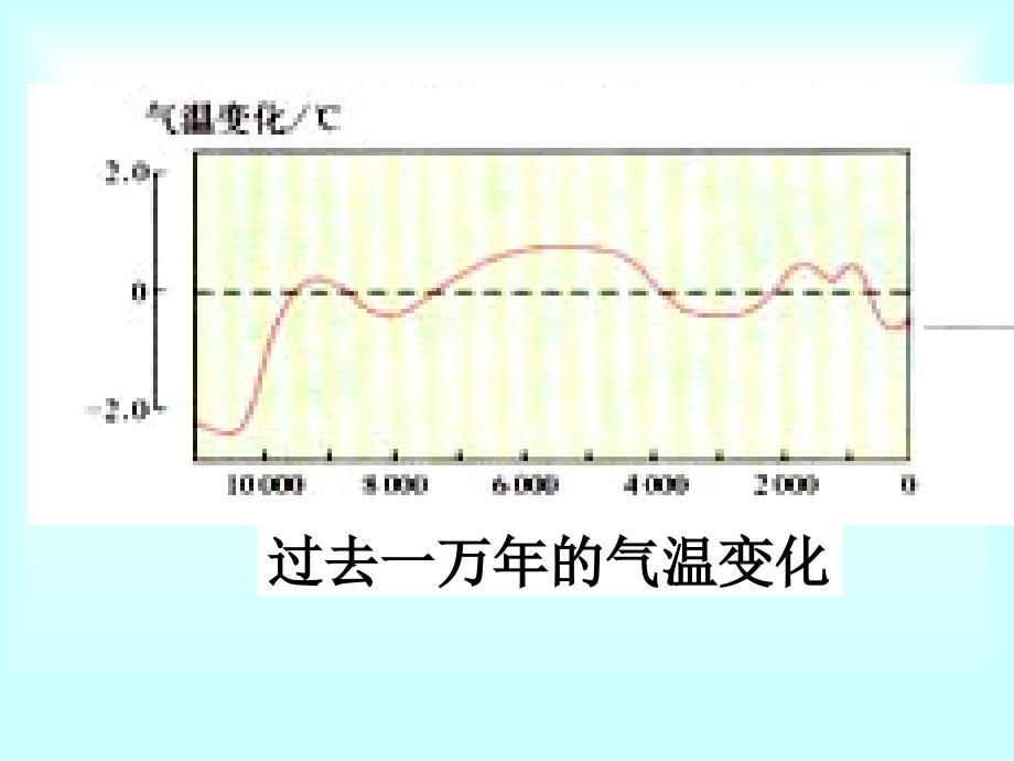 河南省商丘市第二高级中学人教版高中地理必修一课件24全球气候变化PPT课件2共19张PPT_第4页