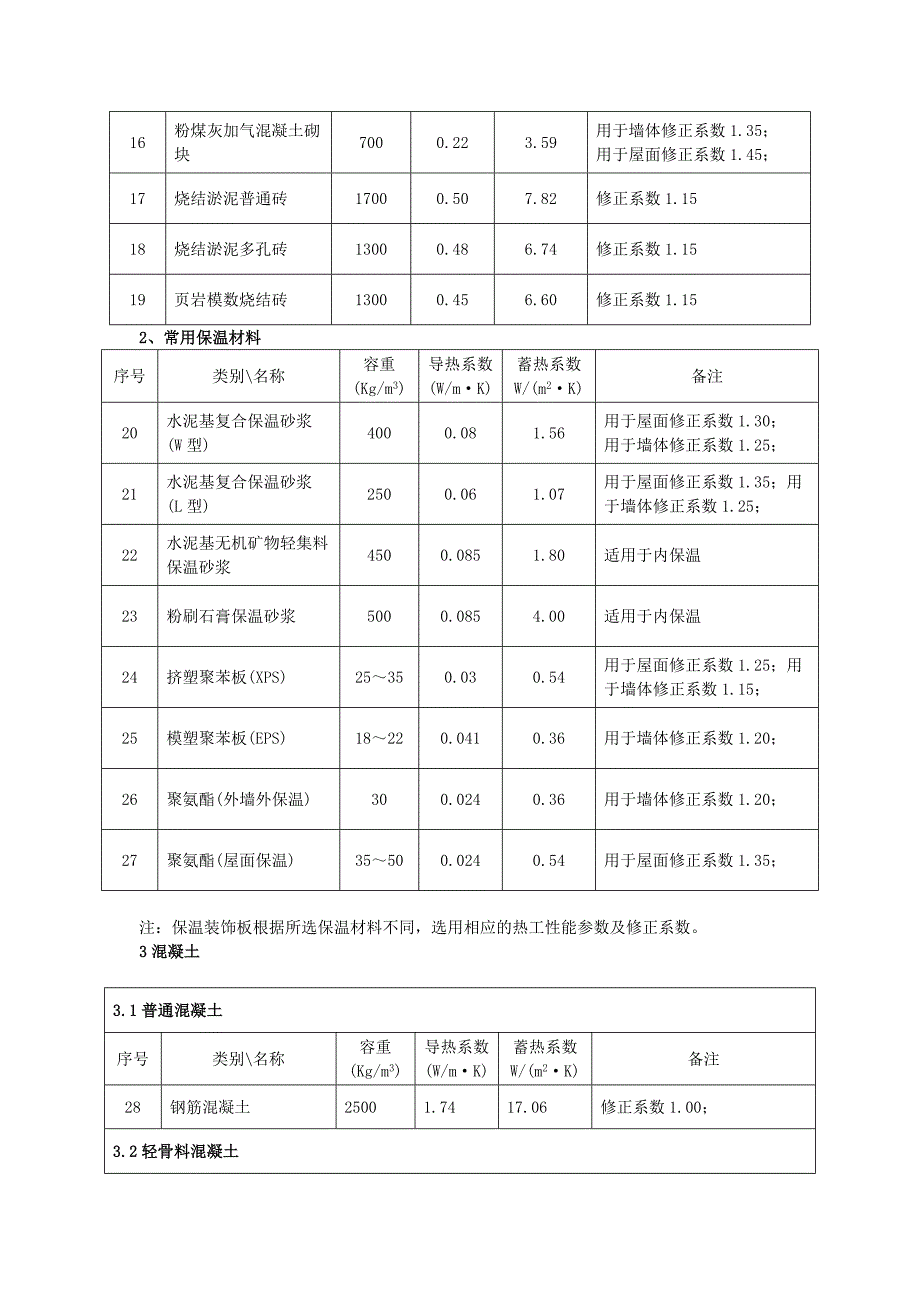 江苏省节能建筑常用材料热物理性能参数表MicrosoftW_第2页