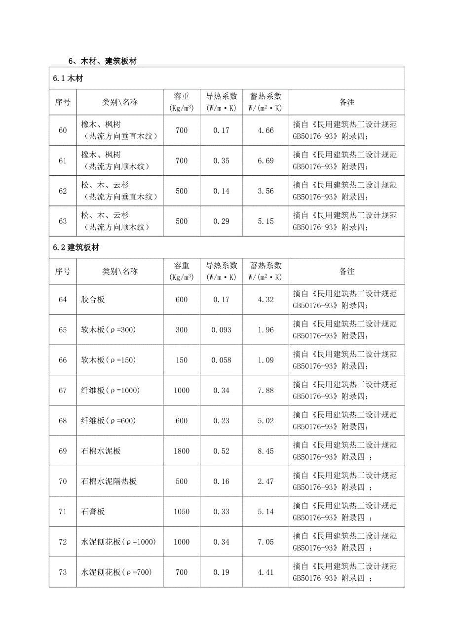 江苏省节能建筑常用材料热物理性能参数表MicrosoftW_第5页