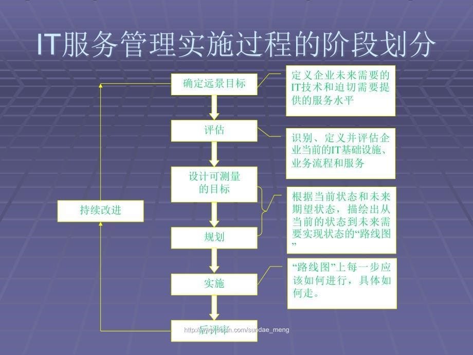 IT服务管理实施规划_第5页