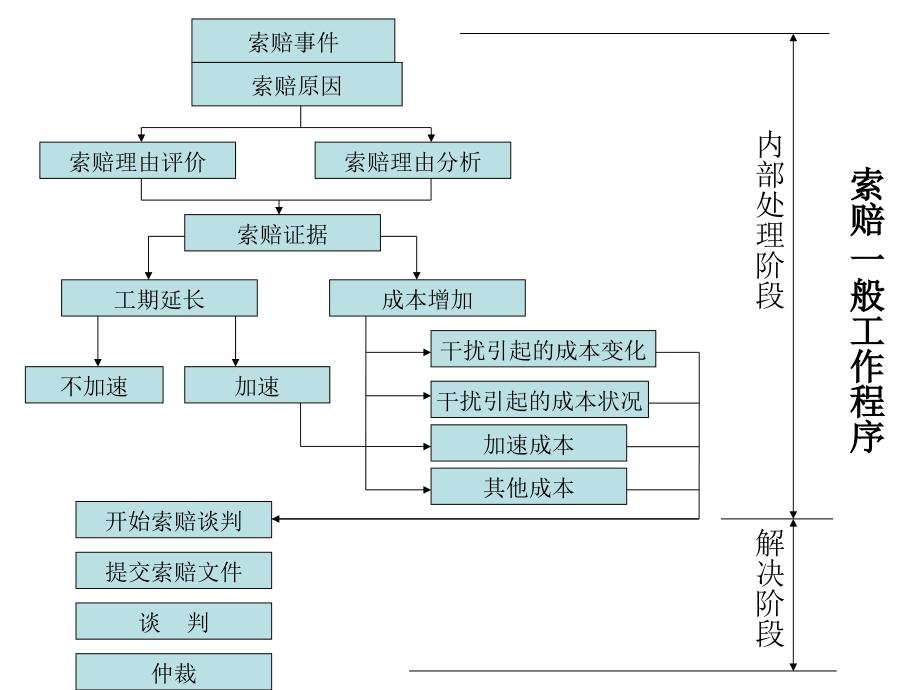 国际工程承包中的索赔_第3页