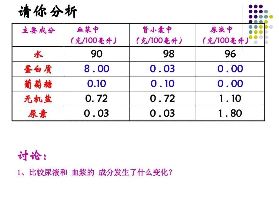 人体内的废物的排出_第5页