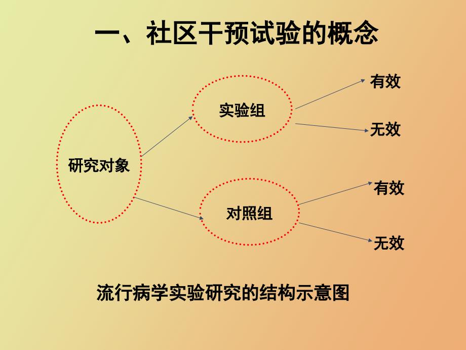 社区干预研究_第4页