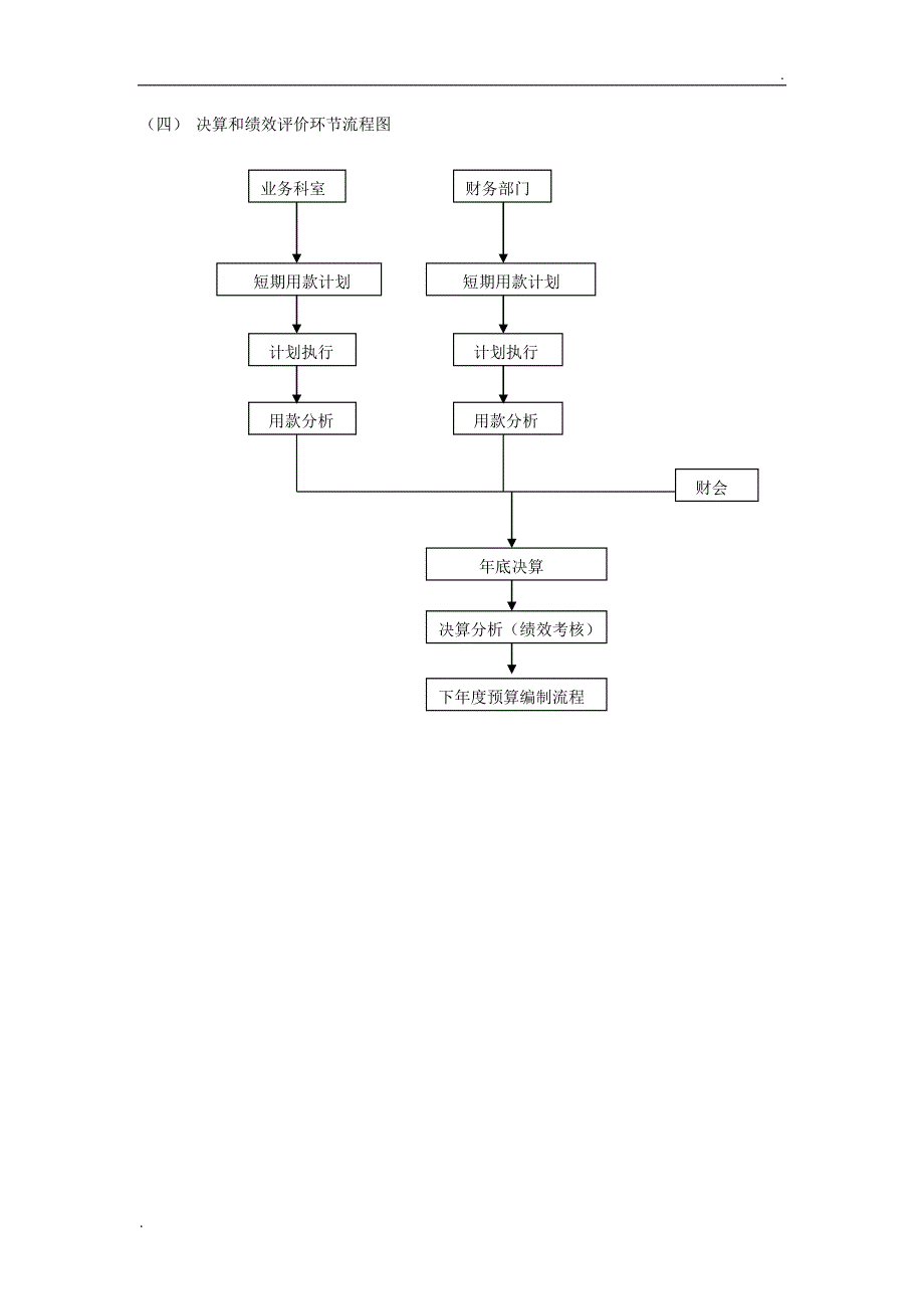 预算业务管理流程图_第3页