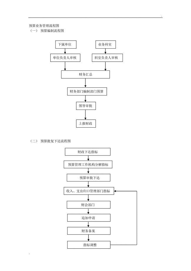 预算业务管理流程图