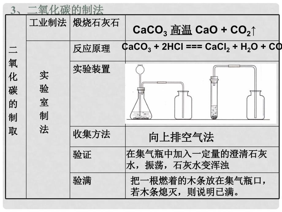 江西省芦溪县宣风镇中学九年级化学上册 第六单元 碳和碳的化合物课件 （新版）新人教版_第5页