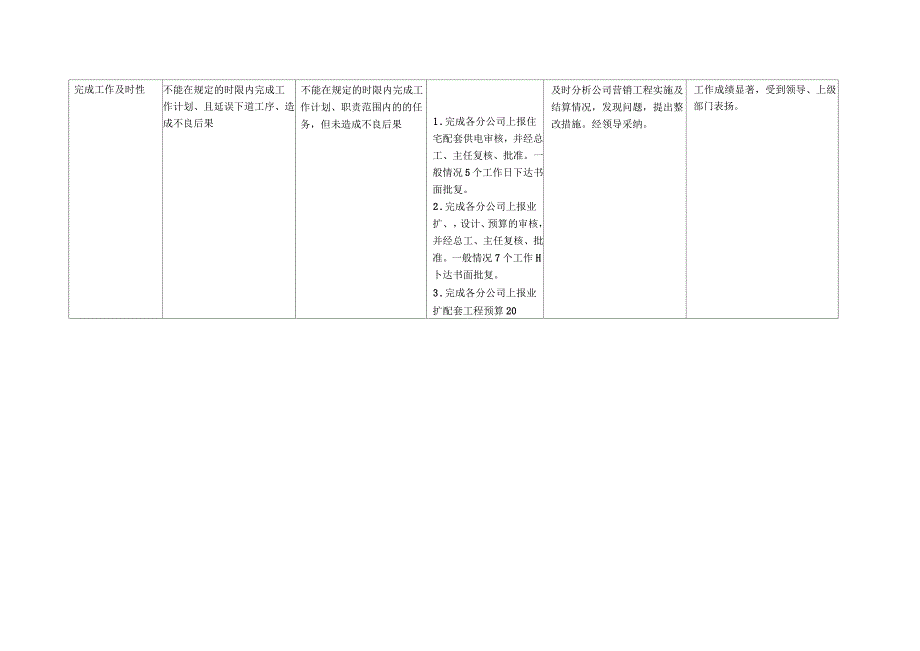 电力公司市区供电公司工程管理行为规范考评表_第3页