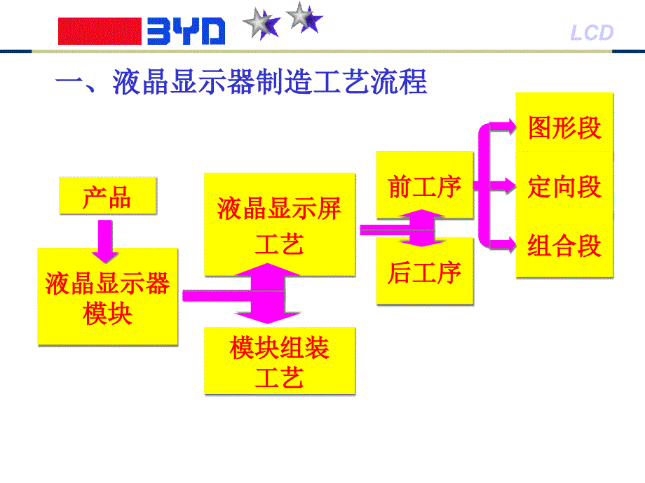 液晶显示器后段和模组制造工艺基础_第2页