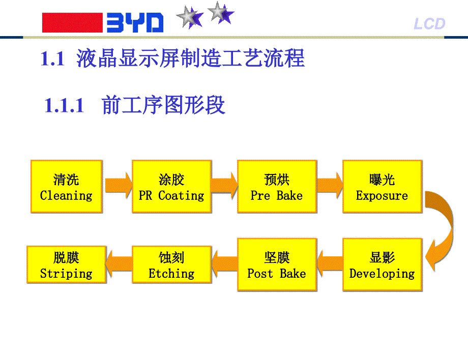 液晶显示器后段和模组制造工艺基础_第3页